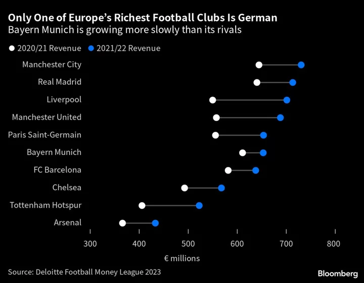 Punk-Rock Football Club Rejects Lure of Private Equity Billions