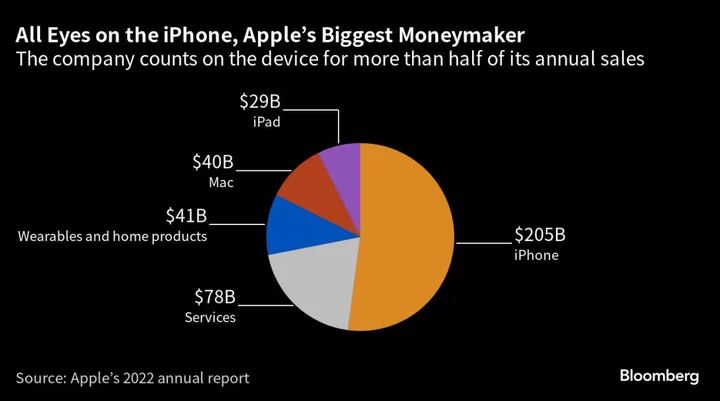 Apple Faces Longest Sales Slowdown in Decades as iPhone Slumps