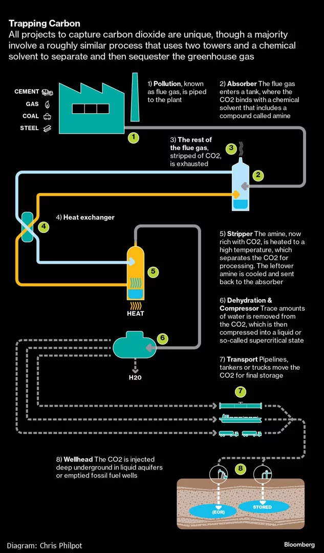 An Oil Giant Quietly Ditched the World’s Biggest Carbon Capture Plant