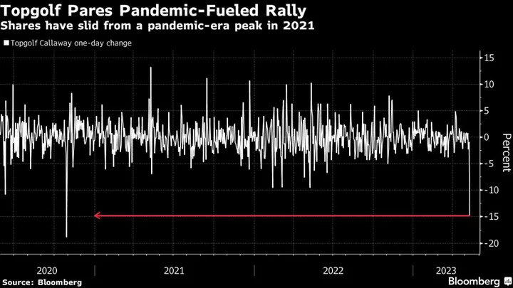 Topgolf Tumbles Most Since 2020 on Concern Golf Boom Is Cooling
