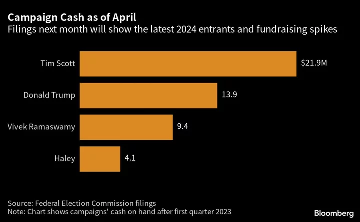 Trump’s 2024 Rivals Woo Billionaires to Counter His Loyal Donors