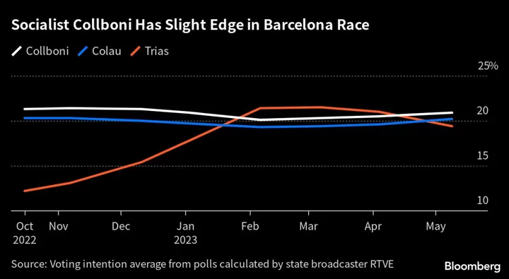 Battle for Barcelona Could Shape Spain’s Political Future